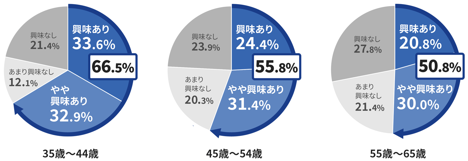 2021年度首都圏大企業管理職の就業意識調査グラフ